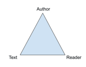 A blue triangle with Author on the top, text on the left side and reader on the right side. 